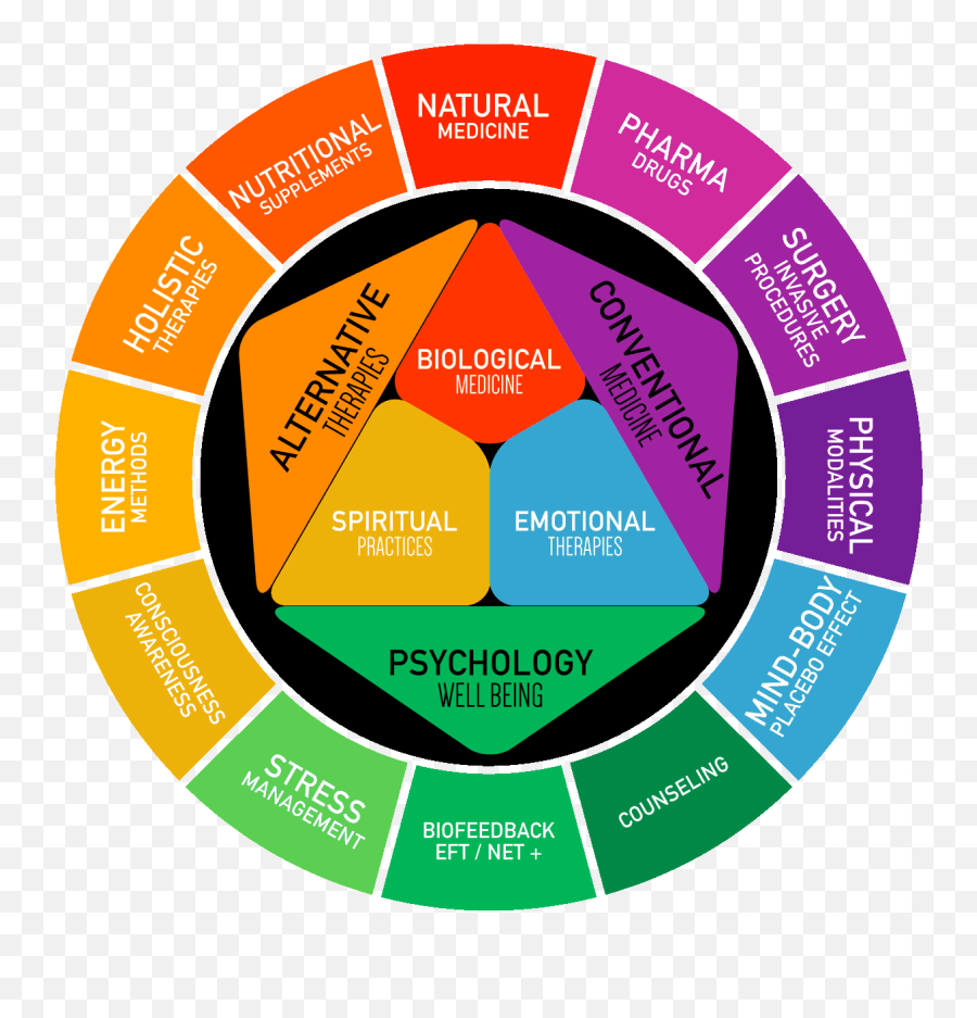 Complementary Alternative Medicine - Integrative Medicines Emoji,Emotion Chart Using Dogs