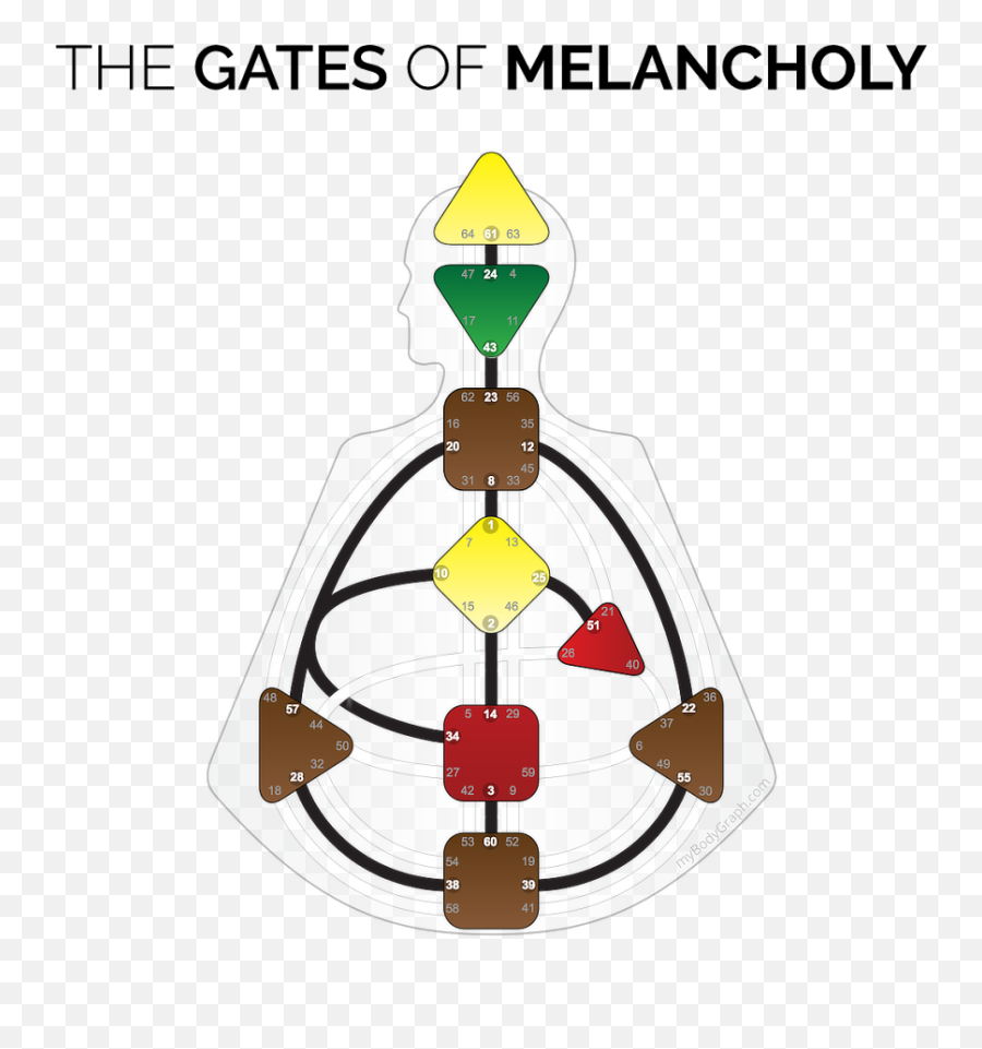 Chemistry Of Melancholy Human Design Melancholy Chemistry - Human Design All 9 Centers Defined Emoji,Human Emotion Throughout Metamorphosis
