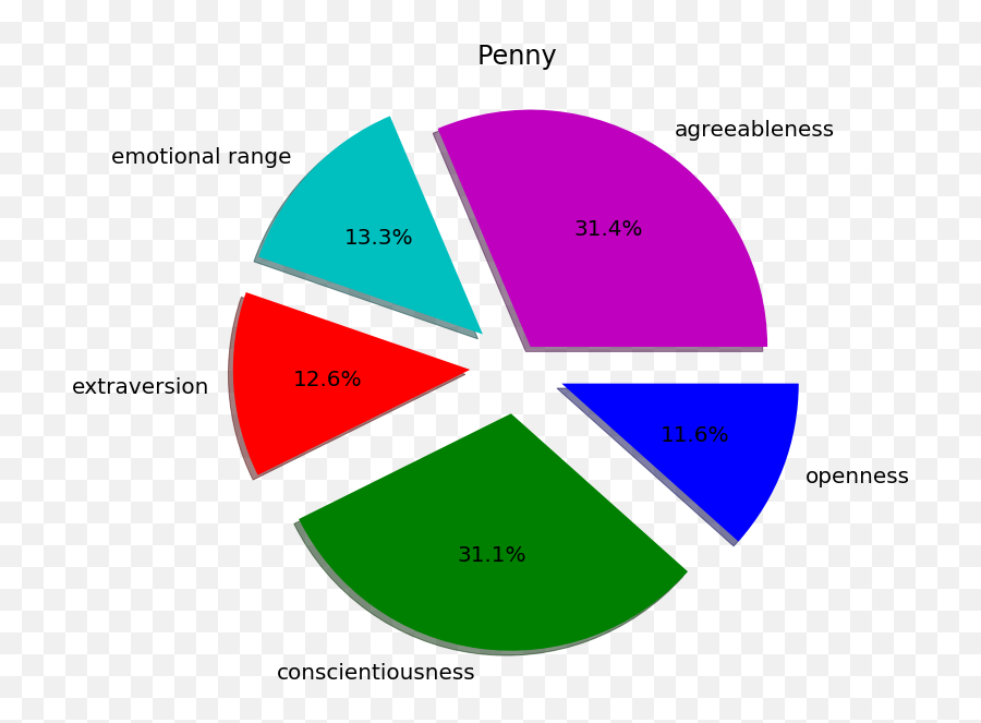 Watson Personality Insights U2014 A Novel Use Case On Tv Sitcoms - Somawathiya Stupa Emoji,Sheldon Gets Emotion Machine