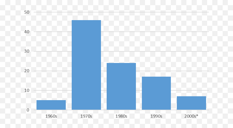 Psychology Archives - Building The Skyline Statistical Graphics Emoji,Umami The Fifth Emotion