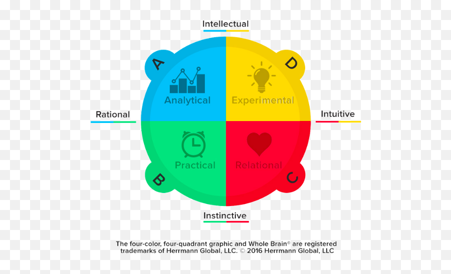 Why The Most Innovative Teams Donu0027t Dismiss Any Types Of - Whole Brain Thinking Emoji,Four Emotion Quadrants