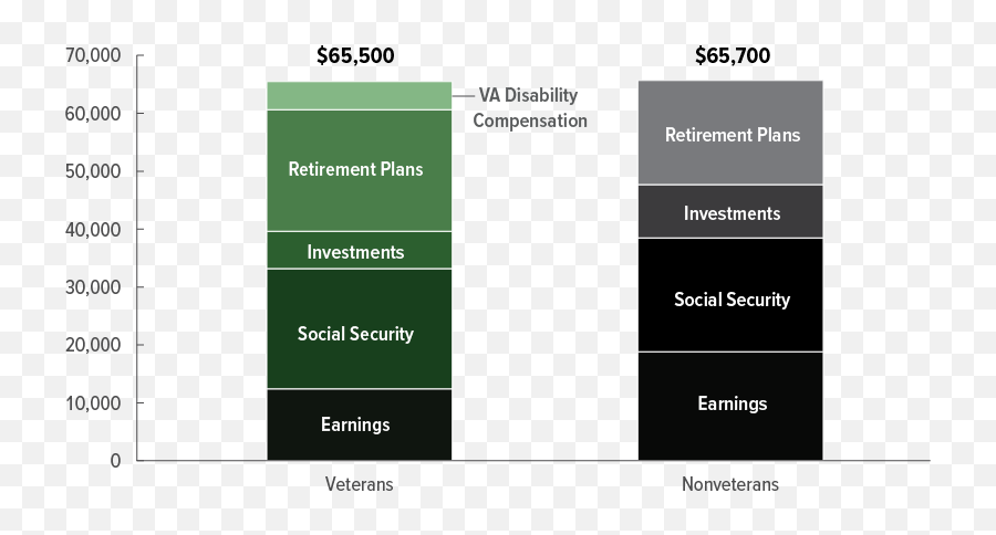 Vietnam Veteransu0027 Income In Retirement Congressional Emoji,Pay It Forward Movie Emotion Examples