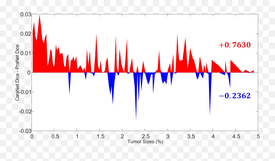 Context Axial Reverse Attention Network For Small Medical Emoji,Colon Emojis Twitch