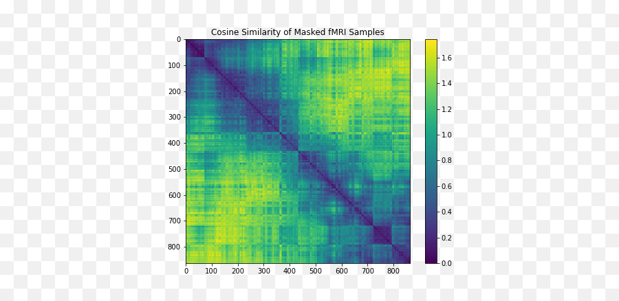 Functional Connectivity And Similarity Analysis Of Human - Plot Emoji,Ecq Scale Emotion Contagion