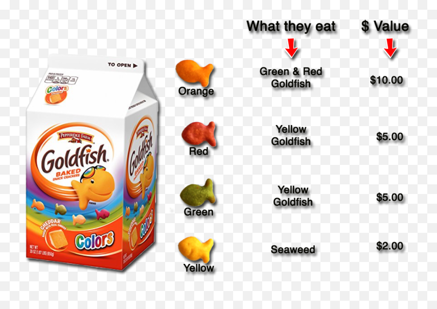 Matrix Lesson - Pepperidge Farm Goldfish Colors Green Emoji,Fishing Rod With Fish Emoji