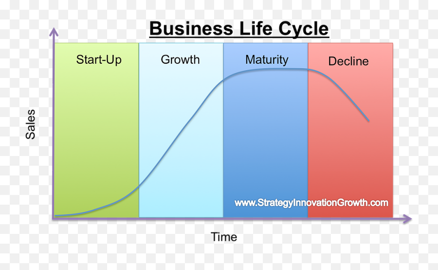 Of Early Adopters S - Curves And The Business Life Cycle Emoji,Market Emotions Cycle Graph