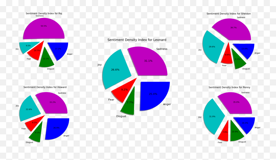 Can Data Science Help Us Find What Makes A Hit Television - Dot Emoji,Lange Theory Of Emotion Can Data Science Help Us Find What Makes A Hit Television - Dot Emoji,Lange Theory Of Emotion