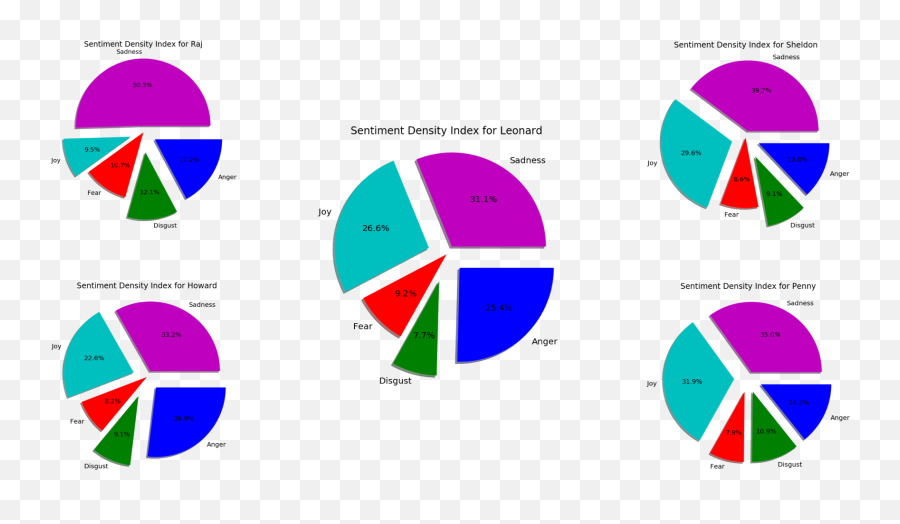 Can Data Science Help Us Find What Makes A Hit Television - Dot Emoji,Lange Theory Of Emotion