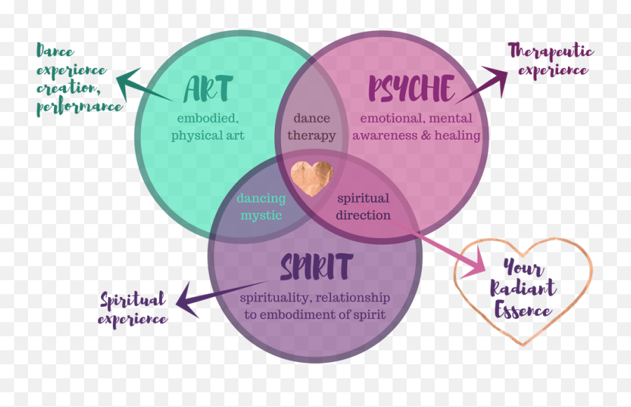 Kellitau0027s Venn Diagram U2013 Showgirl Awakening - Aristotle Kant And Levinas Emoji,Venn Diagram Comparing Emotions