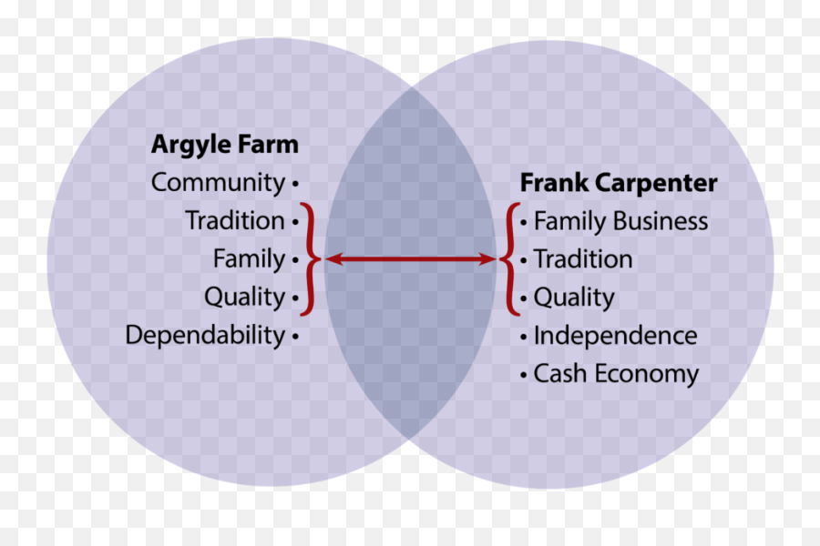 Farm Branding - Dot Emoji,Independent Practice Worksheet Theories Of Emotion