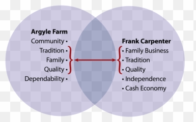 Farm Branding - Dot Emoji,Independent Practice Worksheet Theories Of Emotion