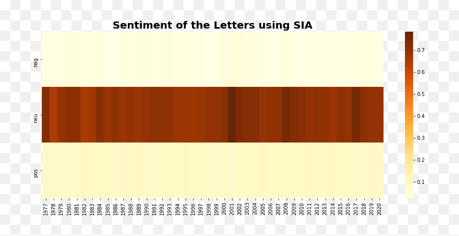 Using Nlp To Get Inside Warren Buffet Mind Part 2 By Jair - Vertical Emoji,Heatmap Emotion Flow