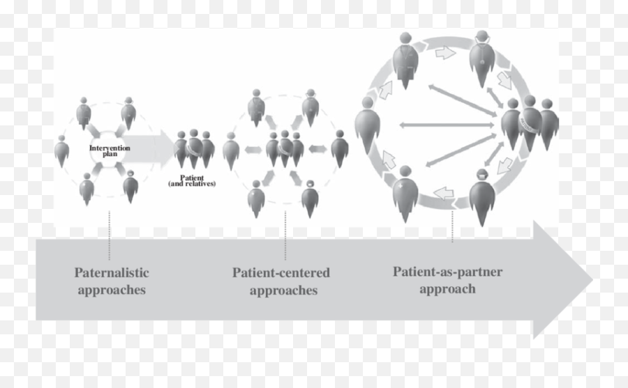 Three Patient Care Models - Patient As Partner Approach Emoji,Liste Des Differentes Emotions