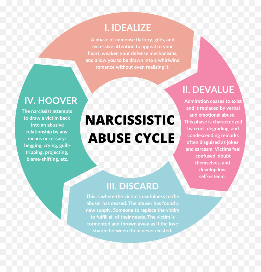 Narcissistic Abuse Cycle U2014 Was It My Fault A Narcissistic Emoji,Emotions Drawing Confusion