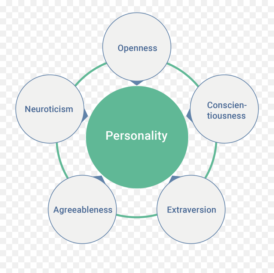 Big Five Personality Traits - Wikipedia Big Five Personality Traits Emoji,List Of Emotions