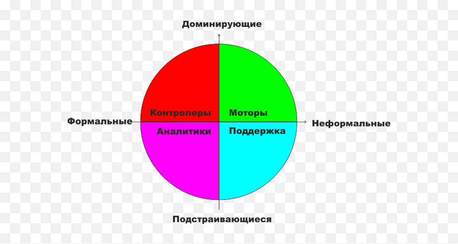 Determination Of The Psychotype - Dot Emoji,Psyche Yoga 4th Emotion