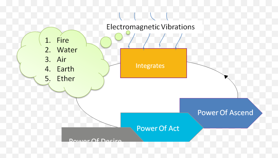 Sahaja Yoga Todayu0027s Mahayoga A Scientific Miracle - Language Emoji,Emotion Vibration Chart