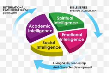 Why Holistic Education Is Important For Children By - Vertical Emoji,Emotions Activities For Preschoolers