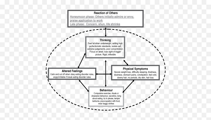 Causal And Maintaining Factors Chapter 2 - Medical Maintenance Factors Of Anorexia Emoji,Bioligal Elemnts Of Emotion