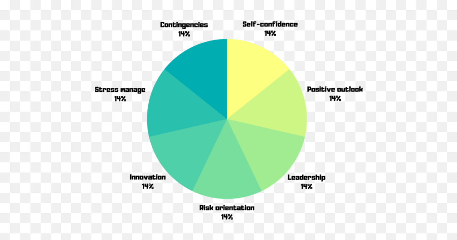 The 7 Qualities Of Successful Entrepreneurs U2014 Build The Next - Statistical Graphics Emoji,Emotions Of Winston Churchill