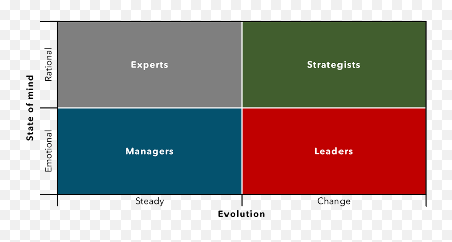 Innovated - Why So Many People Fail In Their New Role Vertical Emoji,Four Emotion Quadrants