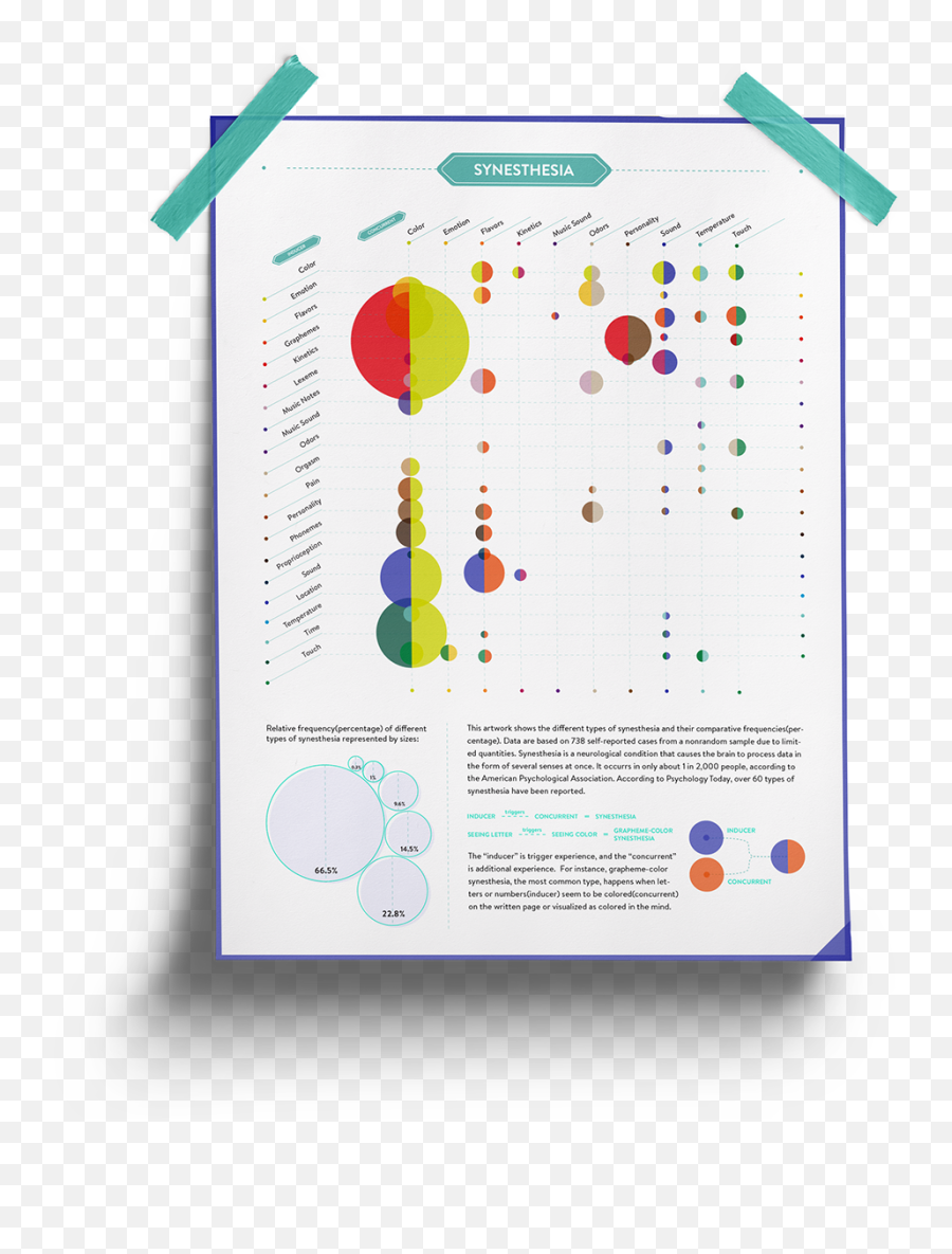 Explore Synesthesia On Behance Emoji,Emotion Infographic