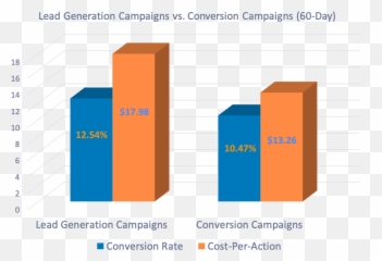 Facebook Lead Ads Vs - Statistical Graphics Emoji,Facebool Angry Emoji Statitics