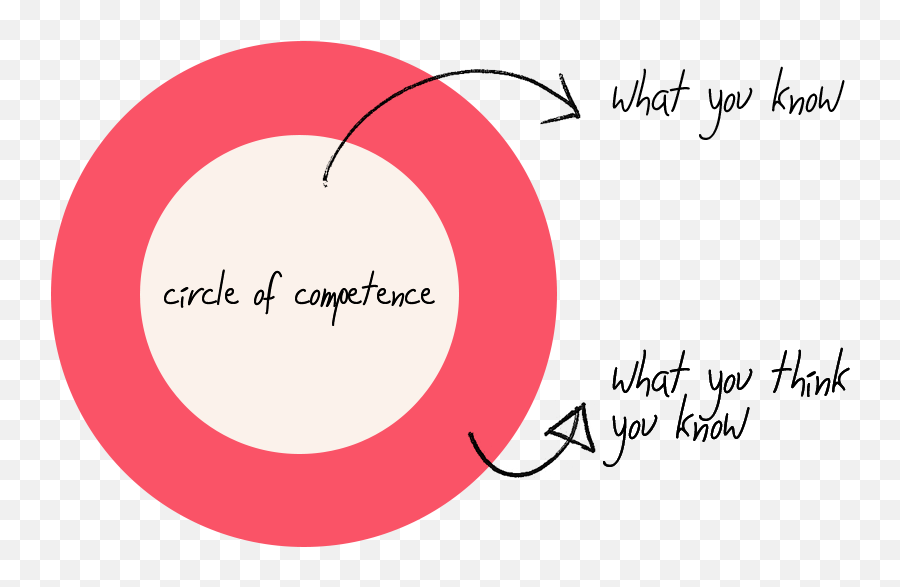 Find Your Circle Of Competence How - Know Your Circle Emoji,The Zones Of Regulation Emojis