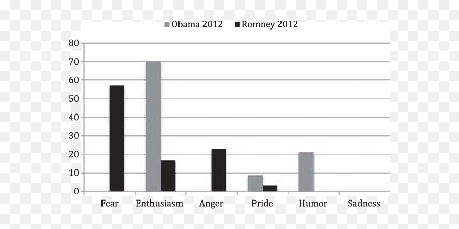 Emotional Appeals 2012 - Statistical Graphics Emoji,What Is Appeal To Emotion In A Debate