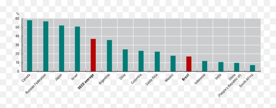 Brazil In The Digital Transformation Opportunities And - Statistical Graphics Emoji,Emotion Empreendorismo Consciente