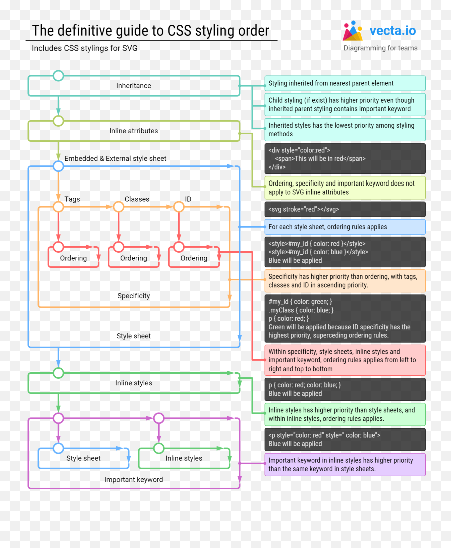 What Is The Order Of Precedence For Css - Stack Overflow Css Precedence Order Emoji,Style & Emotion Real Time Perfume Coscentra