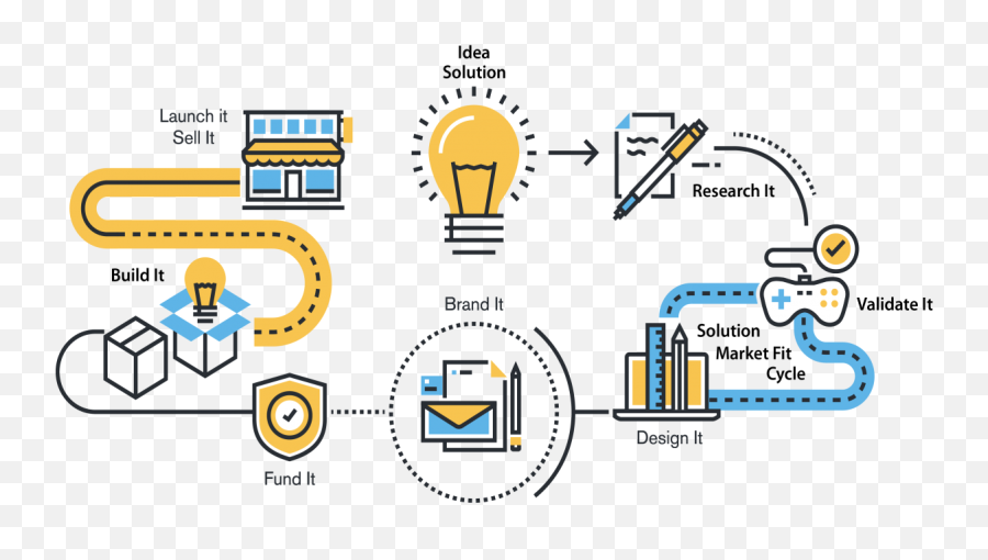 Idea Now What Accelerate Dfw Foundation Emoji,Cycle Of Investor Emotions