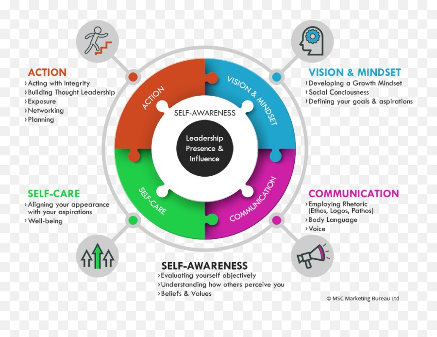 Presence U0026 Inspired Leadership Coaching - Msc Marketing Bureau Agni Link Emoji,Ethos Pathos Logos Emotion