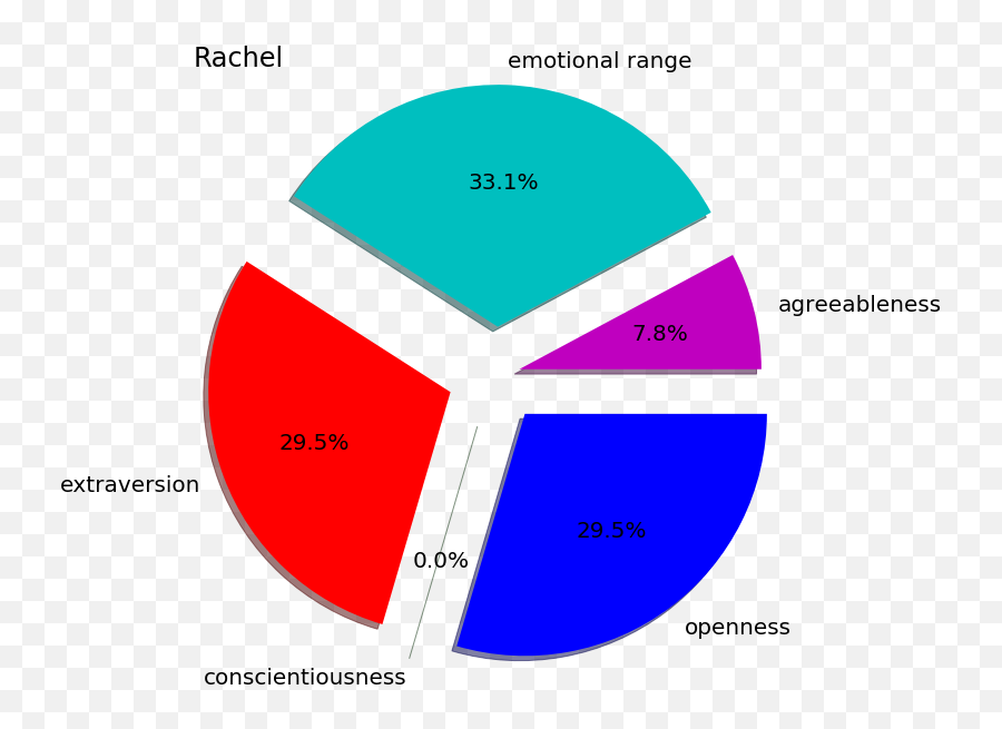 Watson Personality Insights U2014 A Novel Use Case On Tv Sitcoms - Dot Emoji,Range Of Emotions Svg