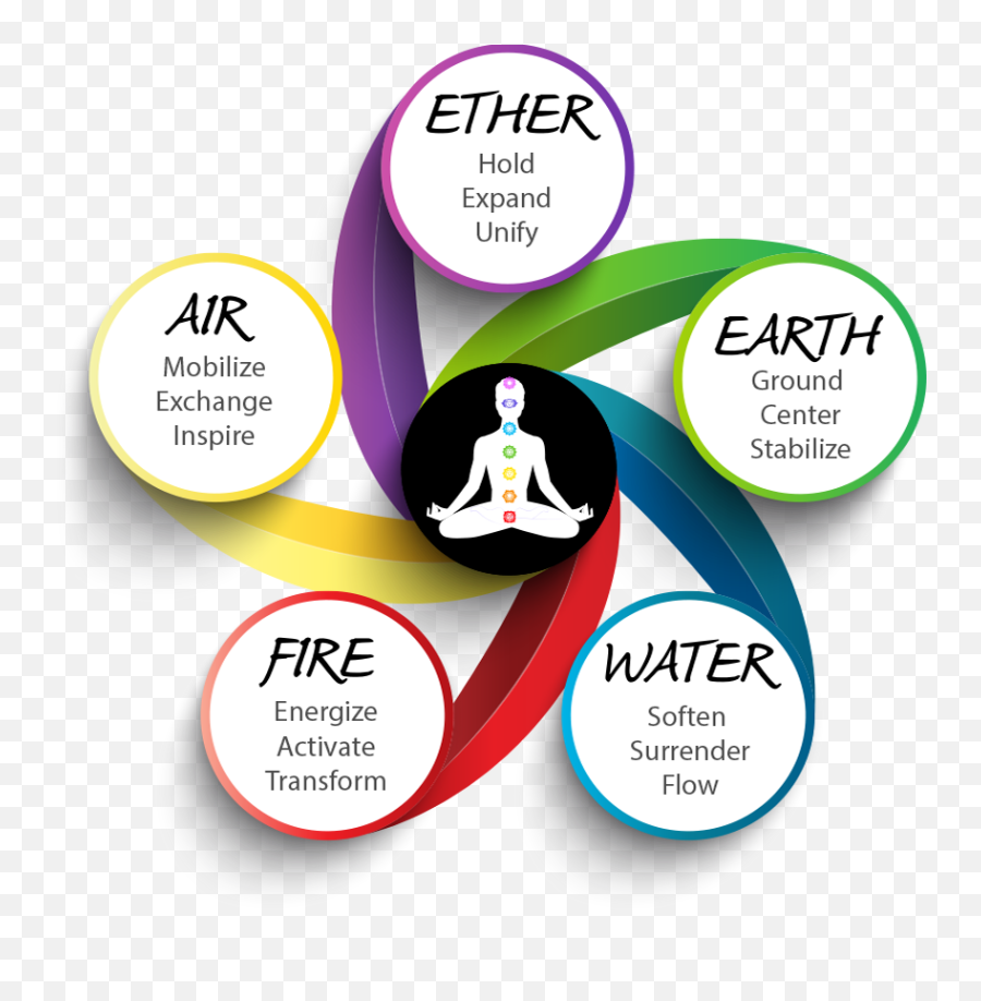 Acupuncture Treatment - Five Elements And Chakras Emoji,Chinese Medicine Emotions Organs Chart
