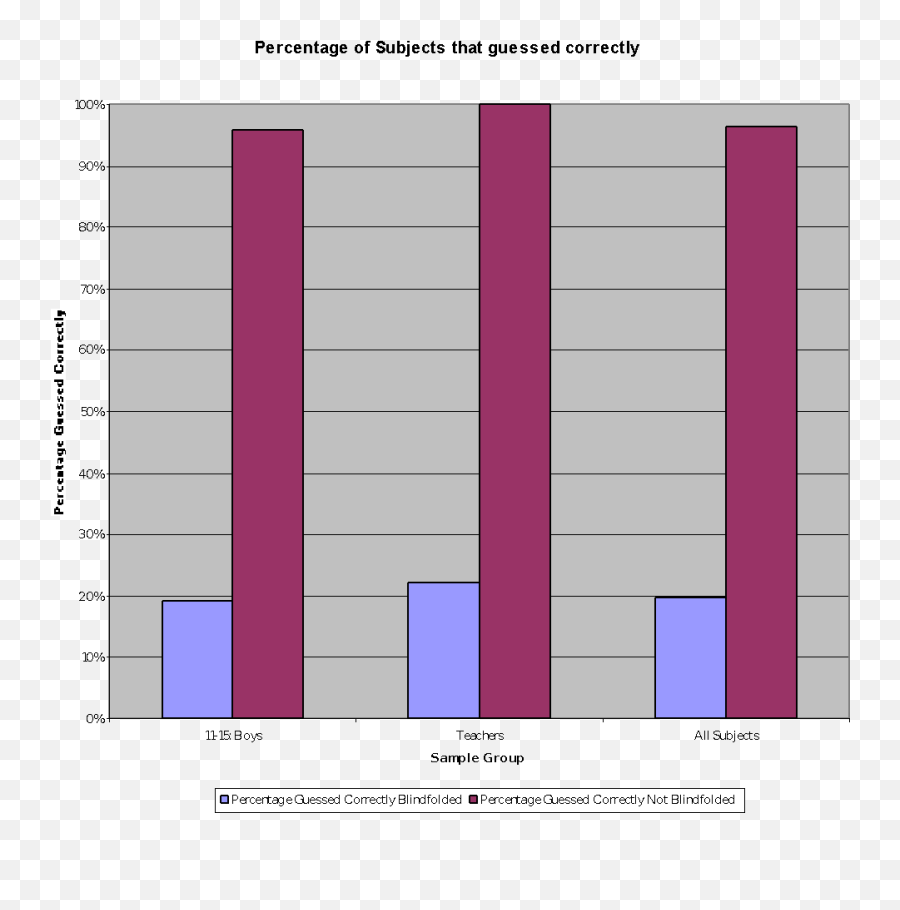 Does The Colour Of A Sweet Influence The Taste Buds On The - Does Color Affect Taste Graph Emoji,Color Emotion Review Questions