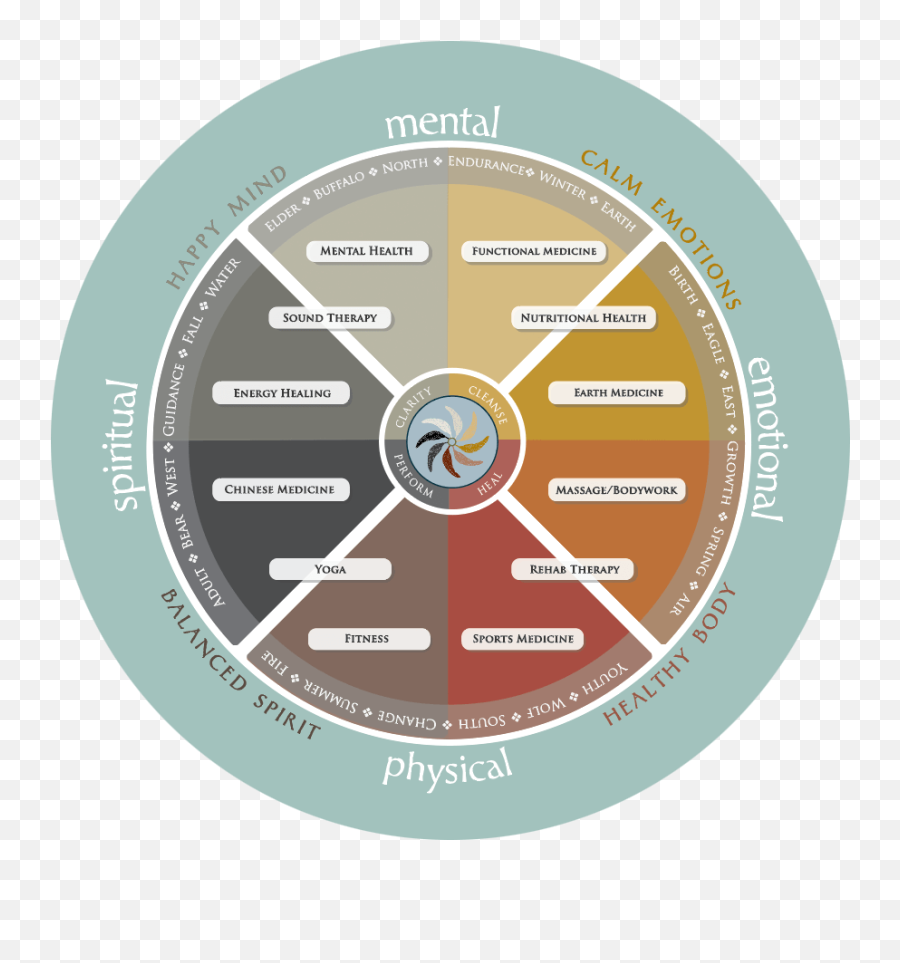 Healing U0026 Training Medicine Wheel Wellness Jackson Wy - Medicine Wheel Emoji,Emotions Wheel