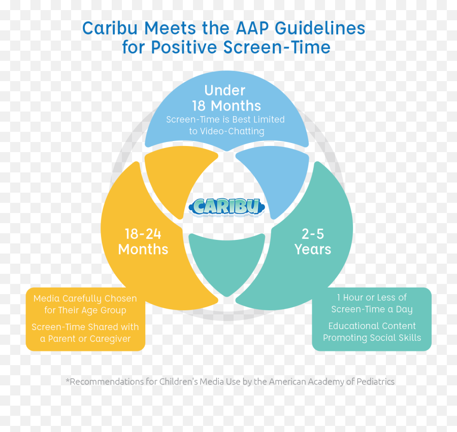 Education Caribu Playtime Is Calling - Awareness Attitude Usage Model Emoji,Funny Emotions Venn Diagram