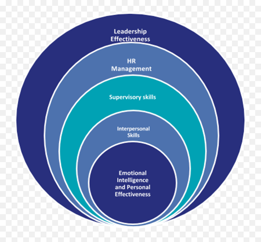 The Content Of Our Leadership Development Programs - Common Leadership Development Program Design Emoji,Commen Emotions The Content Of Our Leadership Development Programs - Common Leadership Development Program Design Emoji,Commen Emotions