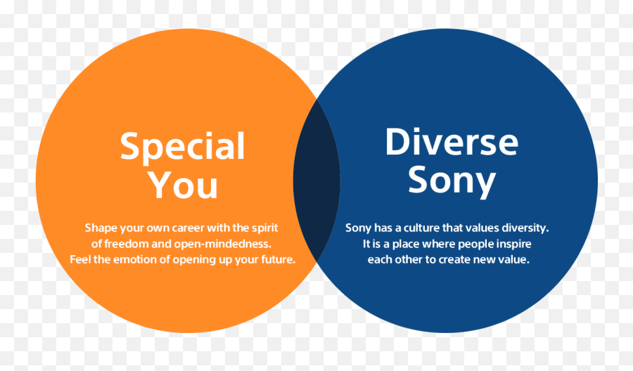 Sony Group Portal - Special You Diverse Sony Emoji,The Basic Components Of Emotion Include