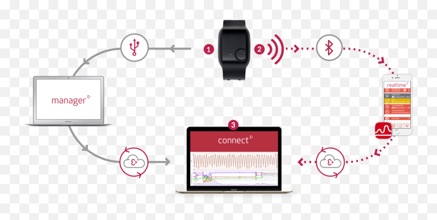 Real - Time Physiological Signals E4 Edagsr Sensor Smart Device Emoji,Emotion Sensor