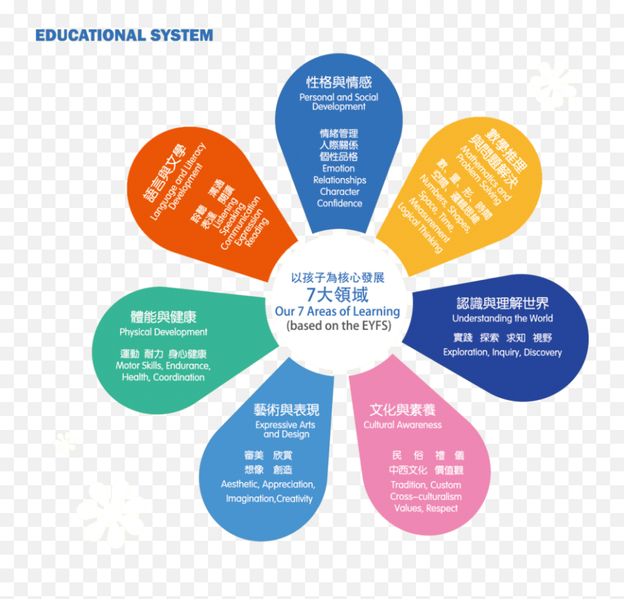 Curriculum U2013 Magart International Kindergarten - Dot Emoji,What Is Aesthetic Emotion