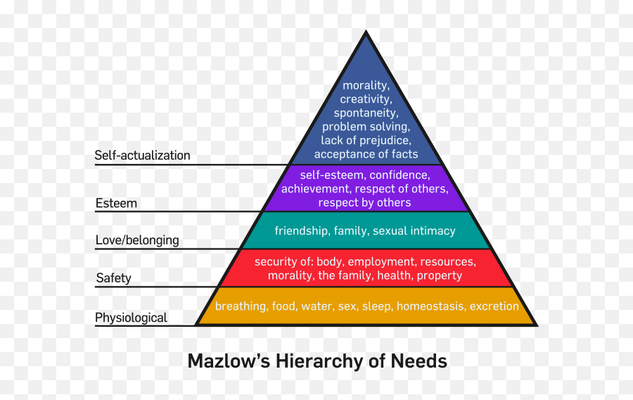 Mazlows Hierarchy Of Needs - Piramide Maslow Italiano Emoji,Emotion Wallpaper 800 By 800px