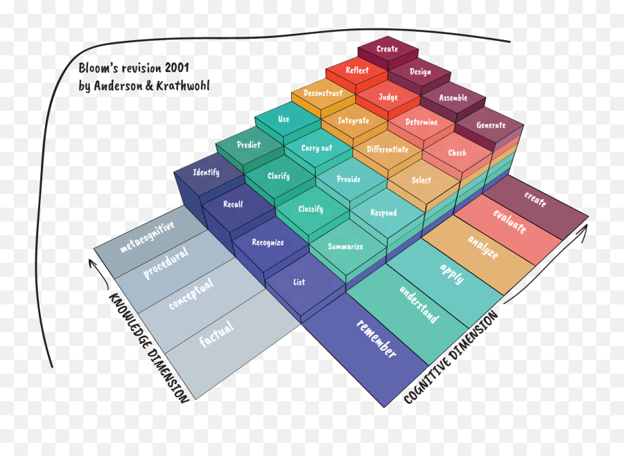 Objectives Taxonomies Part 1 Of 4 - Vertical Emoji,Spanned Emotions