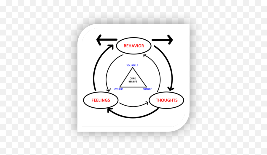 Using Cognitive Behavioural Therapy - Cognitive Behavioral Theory Emoji,Sensation Thought Emotion Triangle