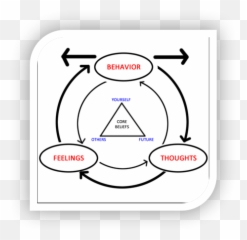 Using Cognitive Behavioural Therapy - Cognitive Behavioral Theory Emoji,Sensation Thought Emotion Triangle