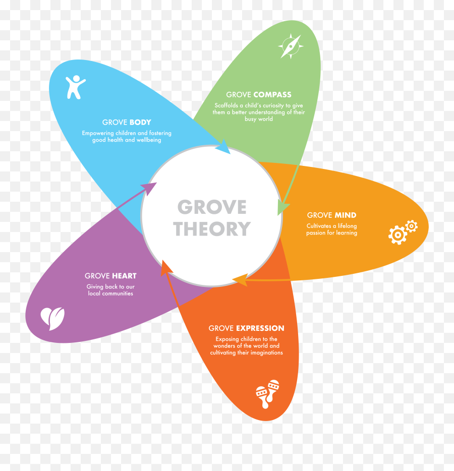 The Grove Academy - Dot Emoji,Infographic Of Different Theories Of Emotion