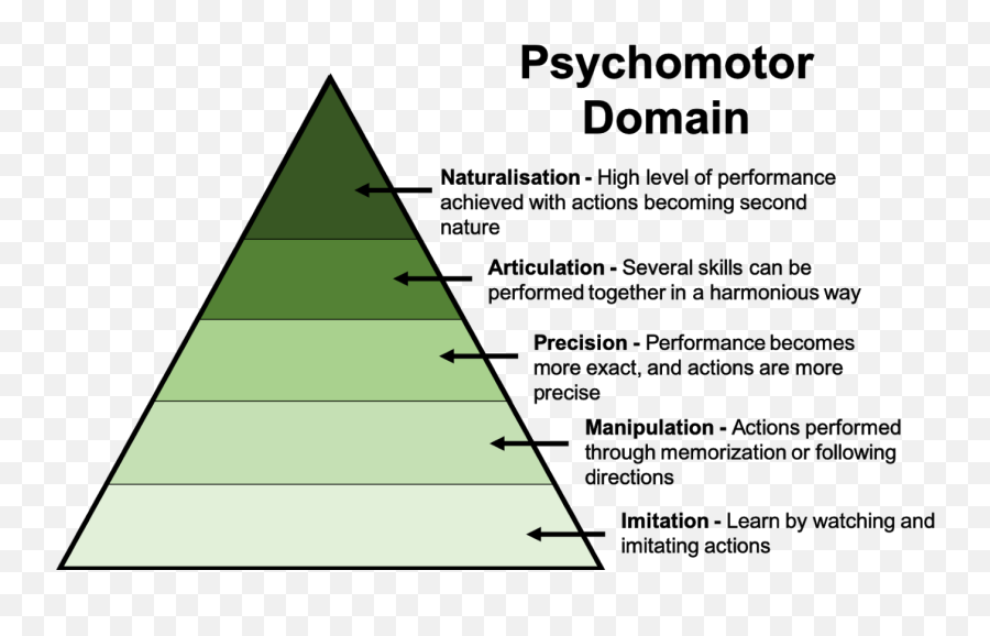 Understanding Learning Design Patterns - Conative Domain Of Bloom Taxonomy Emoji,Emotions And Psychomotor Understanding Learning Design Patterns - Conative Domain Of Bloom Taxonomy Emoji,Emotions And Psychomotor