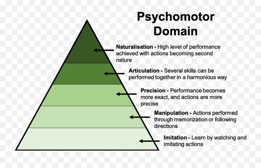 Understanding Learning Design Patterns - Conative Domain Of Bloom Taxonomy Emoji,Emotions And Psychomotor