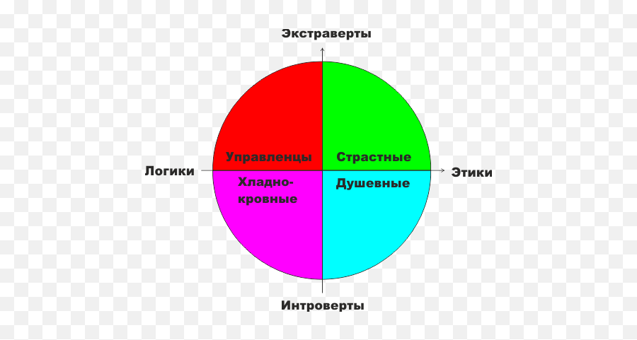 Determination Of The Psychotype - Dot Emoji,Psyche Yoga 4th Emotion Determination Of The Psychotype - Dot Emoji,Psyche Yoga 4th Emotion